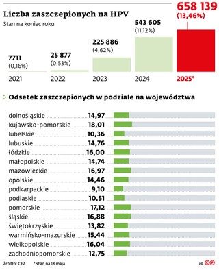 Liczba zaszczepionych na HPV