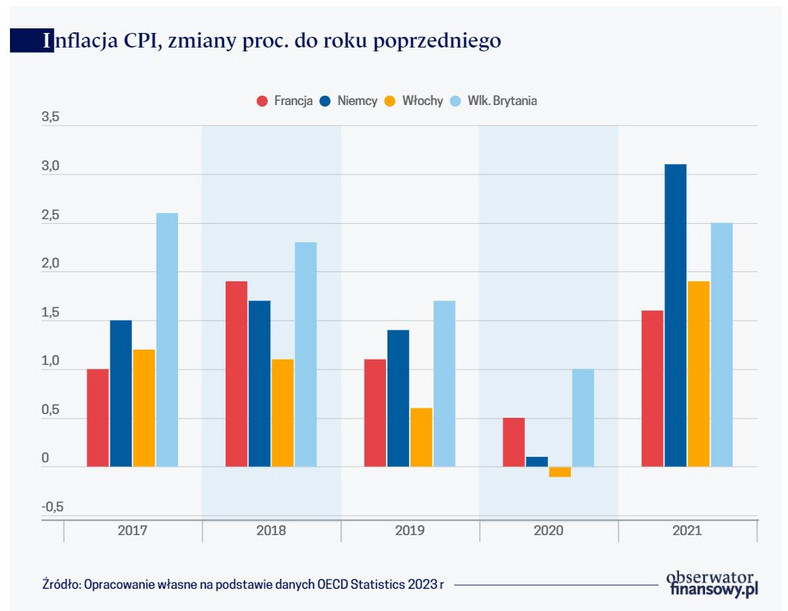 Inflacja CPI, zmiany proc. do roku poprzedniego