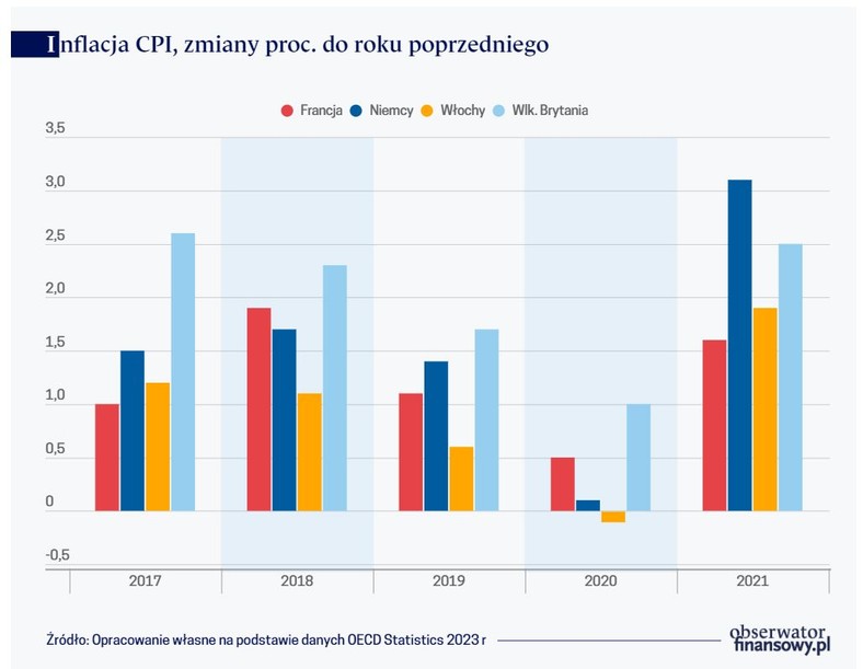 Inflacja CPI, zmiany proc. do roku poprzedniego