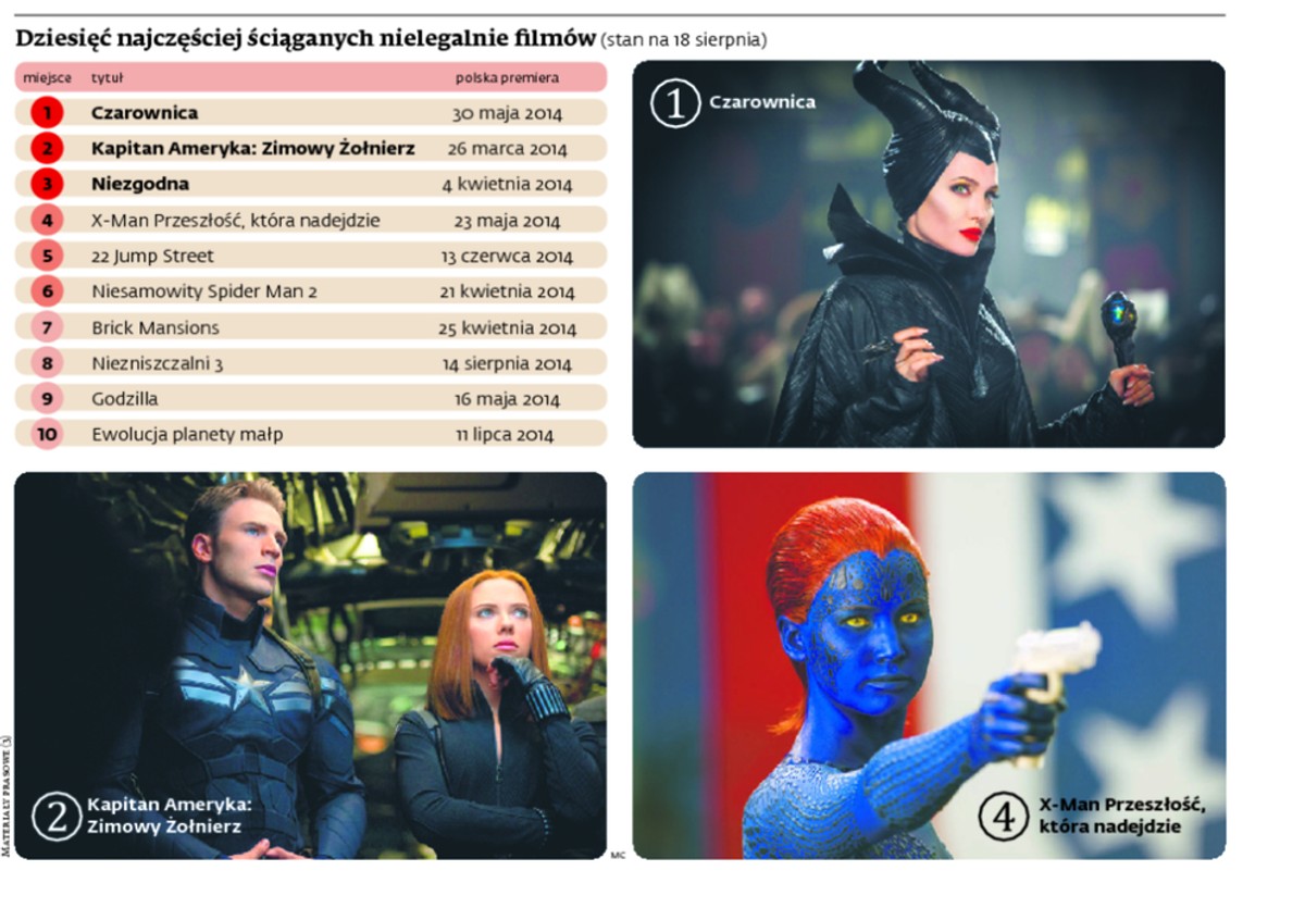 Dziesięć najczęściej ściąganych nielegalnie filmów