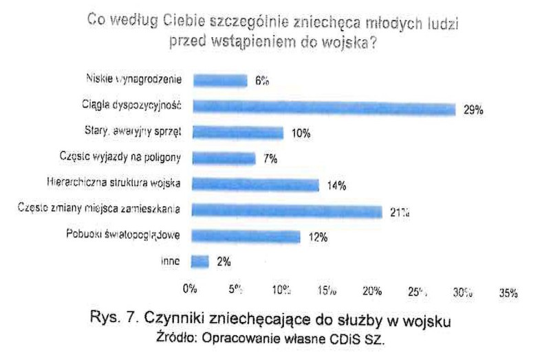 Dlaczego młodzi nie chcą wstąpić do wojska. Dużą rolę grają wyznawane wartości. Kwestie finansowe wydają się drugorzędne.