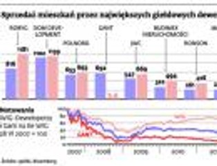 Upadłości deweloperów: małe spółki będą znikać z rynku coraz częściej