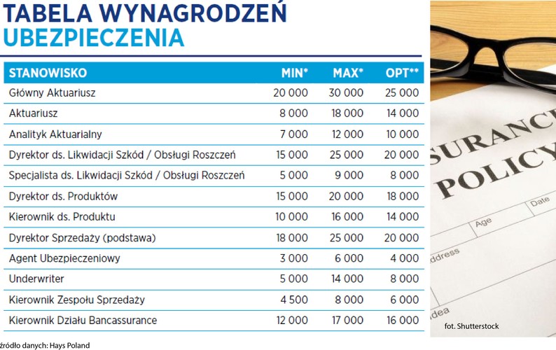 Podobnie jak w poprzednich latach także i w 2015 r. ubezpieczyciele konsekwentnie rozwijali kanały dystrybucji usług ubezpieczeniowych oraz centralizację większości oferowanych rozwiązań. Proces ten dotyczy likwidacji szkód i obsługi roszczeń, jak również w obsługi klienta oraz polis. Cała branże kładzie także duży nacisk na rozwój i konkurencyjność produktów dedykowanych zarówno klientom korporacyjnym, jak i indywidualnym. Skutkiem tego, zwiększa się zapotrzebowanie na kreatywnych specjalistów i menedżerów ds. produktu, posiadających wysokie kompetencje z zakresu analizy rynku. 
<br>
„Przejęcie odpowiednich kandydatów od konkurencji jest dla firm dużym wyzwaniem. Tendencja ewolucji sprzedaży w kierunku sprzedaży konsultacyjnej, widoczna szczególnie w segmencie B2B, sprawia że firmy ubezpieczeniowe coraz częściej poszukują wyspecjalizowanych sprzedawców, posiadających doświadczenie nie tylko w sprzedaży, ale również w tworzeniu produktu” – czytamy w raporcie Hays Poland.
<br>
Najniższe oferowane wynagrodzenie dla Agenta Ubezpieczeniowego to od 3 do 6 tys. zł.

<br>Źródło: Hays Poland<br>
*Miesięczne wynagrodzenie PLN brutto na danym stanowisku (na pełen etat)<br>
**Najczęściej oferowane wynagrodzenie na danym stanowisku