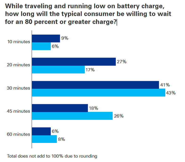 Jak długo typowy konsument będzie gotów czekać podczas podróży i przy niskim poziomie naładowania baterii na doładowanie akumulatora do 80 proc. lub więcej?