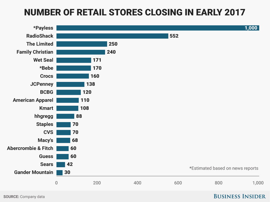 Liczba sklepów poszczególnych sieci, które zostaną zamknięte