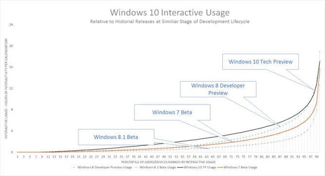 Windows 10 Technical Preview testuje setki tysiący osób