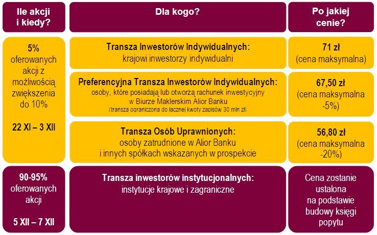 Debiut Alior Banku w liczbach, źródło: materiały Alior Banku