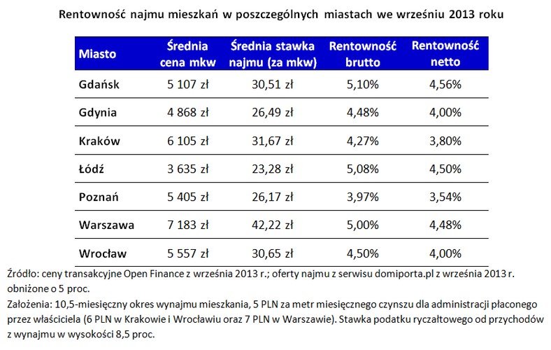 Rentowność najmu mieszkań w poszczególnych miastach we wrześniu 2013 roku