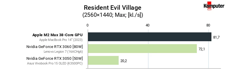 Apple M2 Max 38-Core GPU – Resident Evil Village WQHD