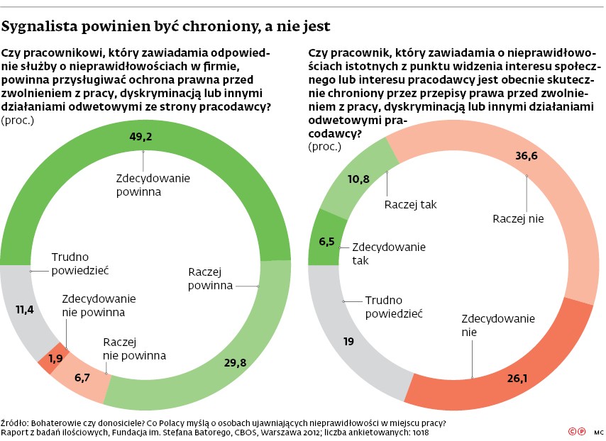 Sygnalista powinien być chroniony, a nie jest