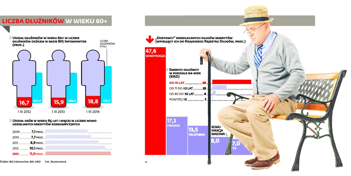 Liczba dłużników w wieku 60+