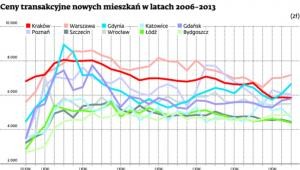 Ceny transakcyjne nowych mieszkań w latach 2006-2013