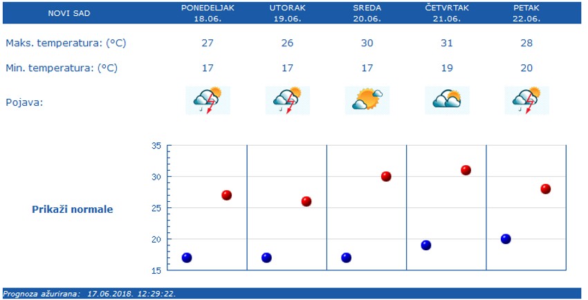 Vreme u Novom Sadu u narednim danima