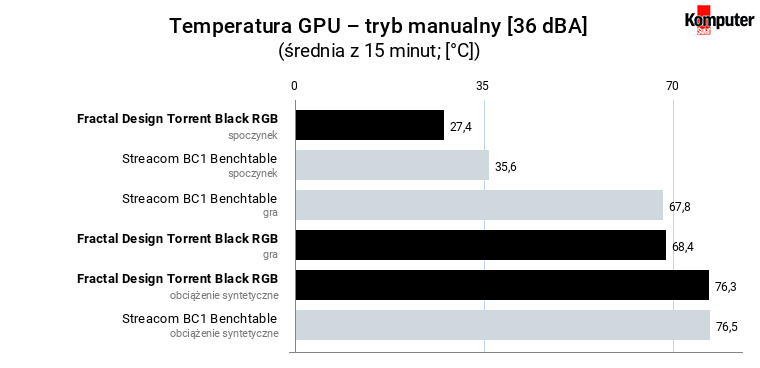 Fractal Design Torrent Black RGB – temperatura GPU – tryb manualny [36 dBA]