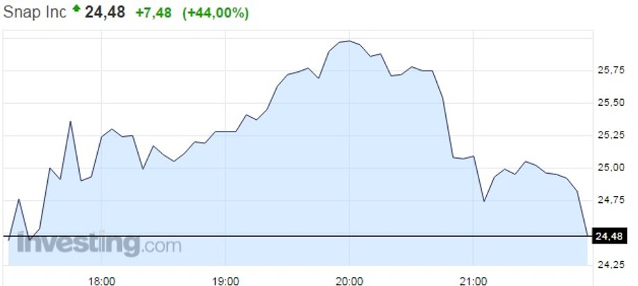 Kurs akcji Snap Inc. na nowojorskiej giełdzie, 2 marca 2017 roku, godz. 22