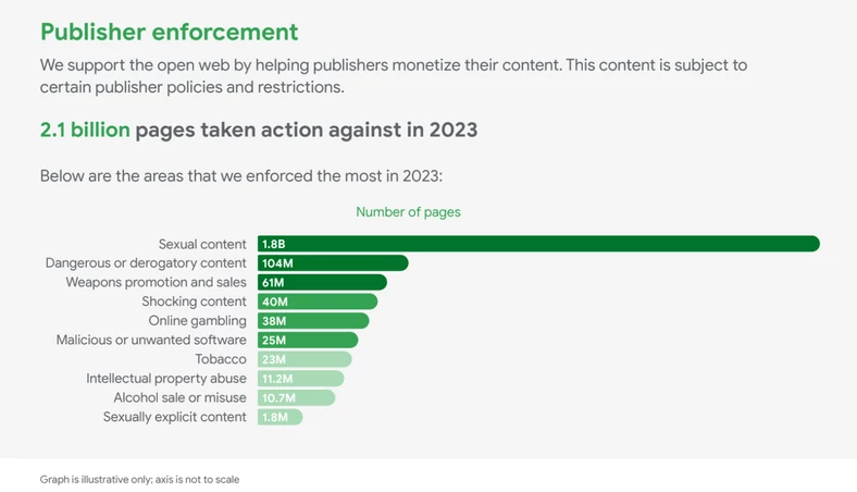 Liczba i rodzaj zablokowanych/usuniętych reklam ze stron internetowych w 2023 r.