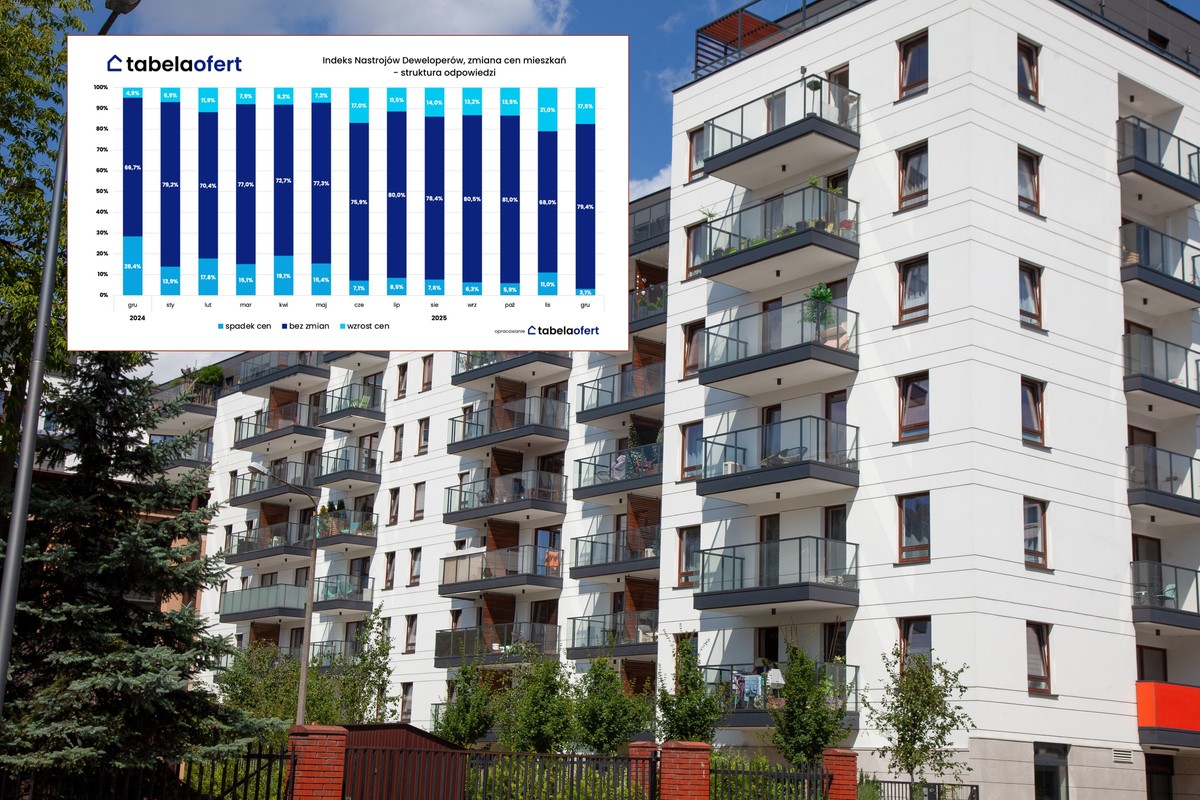 Sprzedaż mieszkań przyspiesza. Deweloperzy wchodzą w 2026 rok z optymizmem