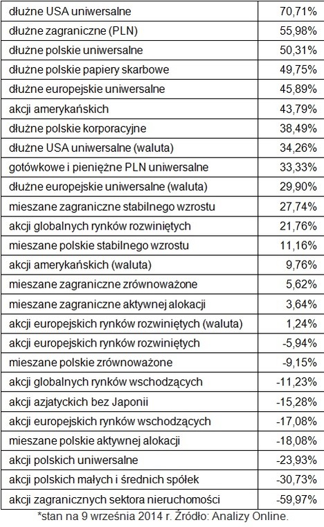 Stopy zwrotu funduszy inwestycyjnych od początku bessy z lat 2007-2009