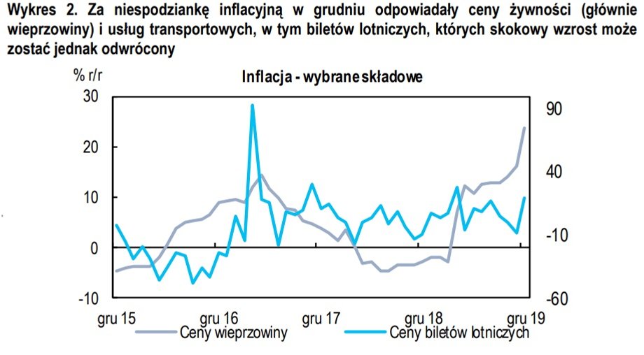 Za niespodziankę inflacyjną w grudniu odpowiadały ceny żywności (głównie wieprzowiny) i usług transportowych, w tym biletów lotniczych, których skokowy wzrost może zostać jednak odwrócony 