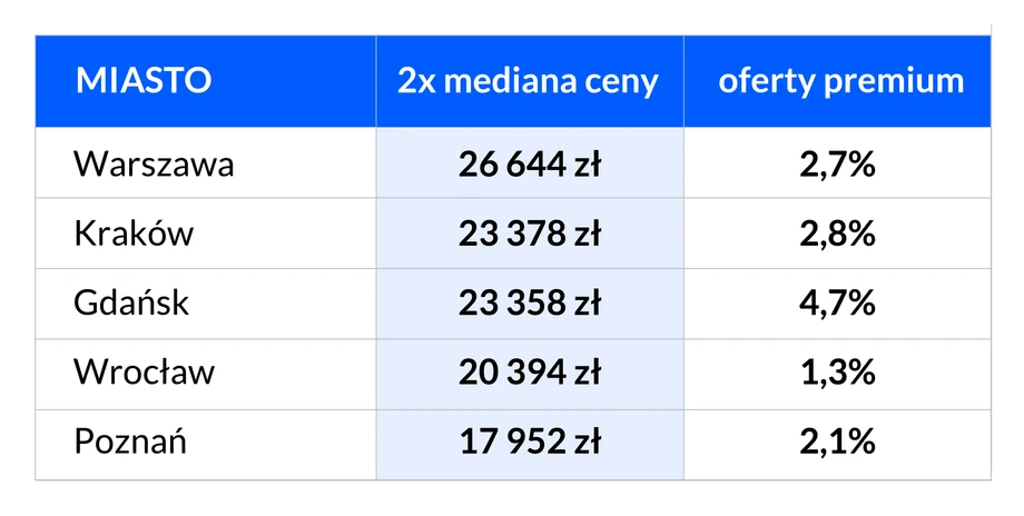 Ceny nieruchomości premium według miast