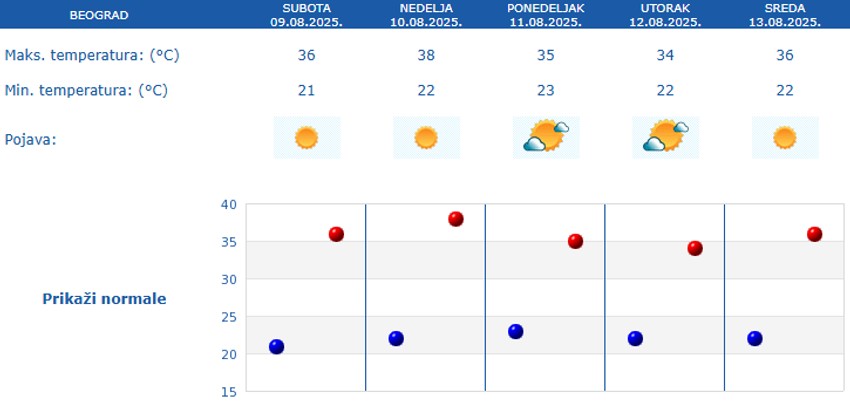 Petodnevna prognoza za Beograd