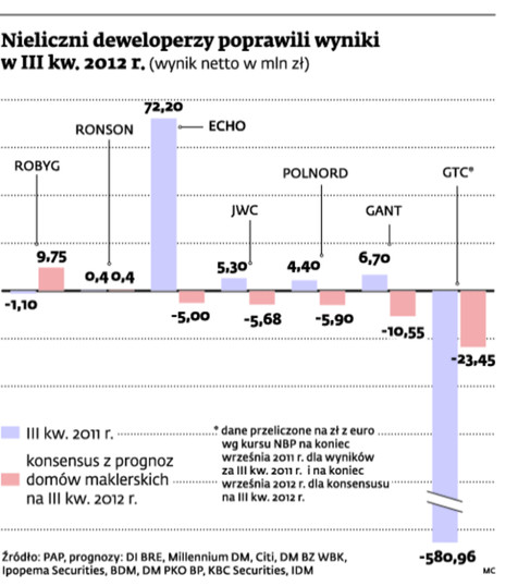 Nieliczni deweloperzy poprawili wyniki w III kw. 2012 r.