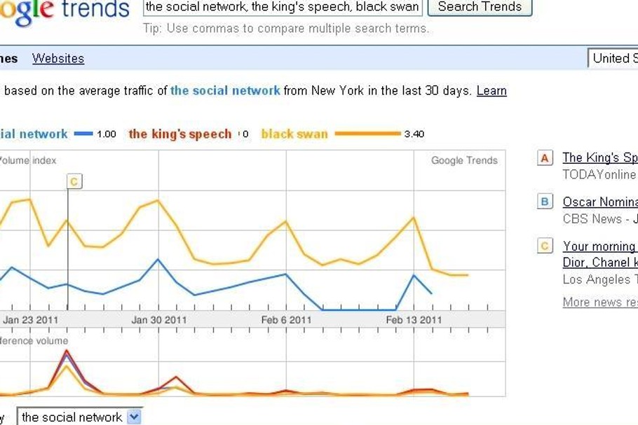 Google trends oscary