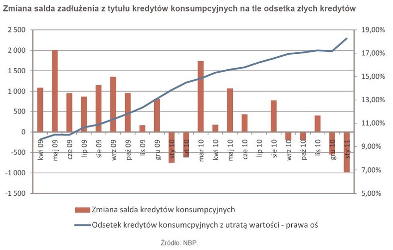 Zmiana salda zadłużenia z tytułu kredytów konsumpcyjnych na tle odsetka złych kredytów