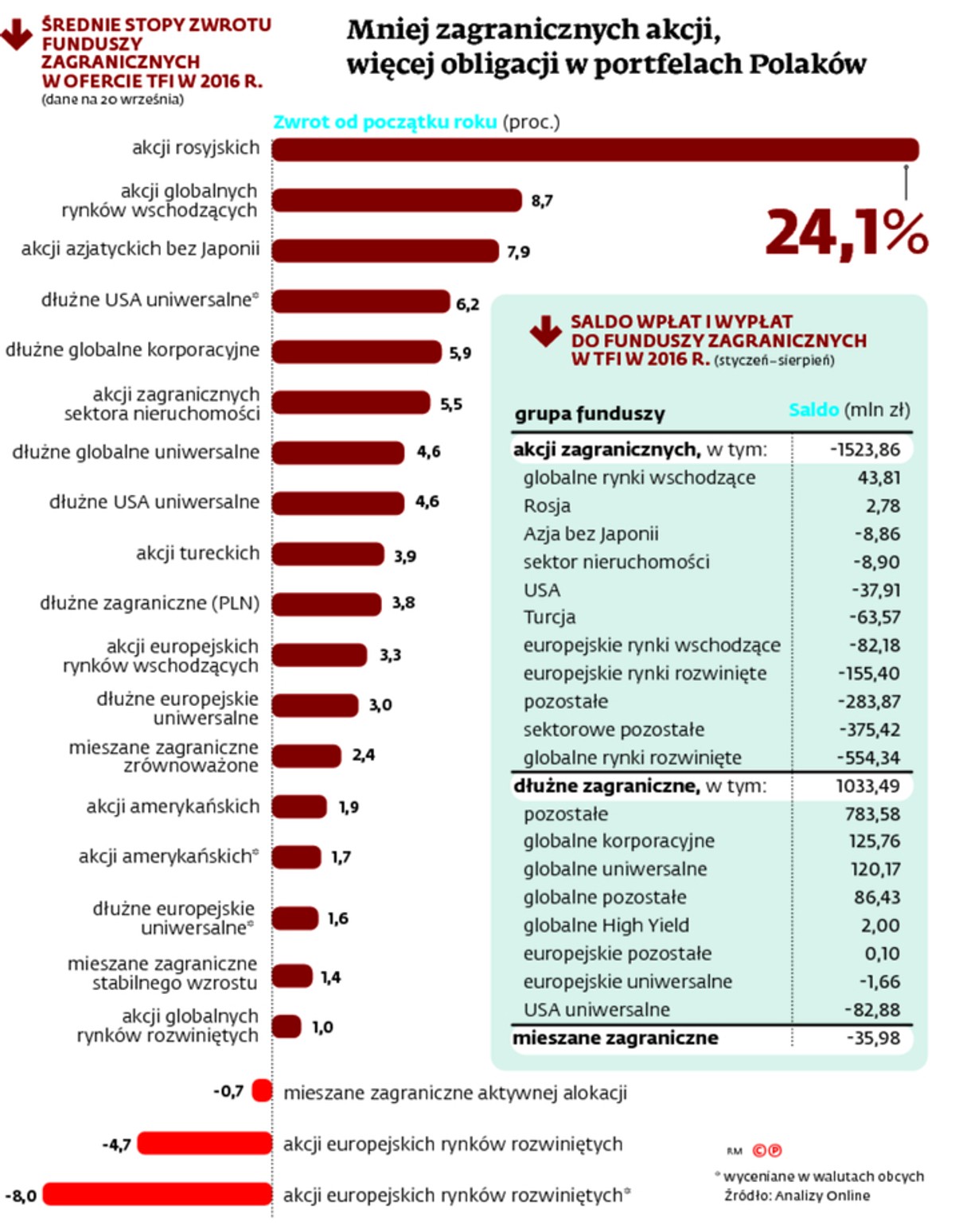 Mniej zagranicznych akcji, więcej obligacji w portfelach Polaków