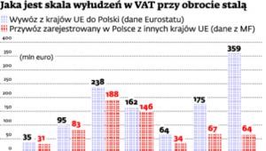 Skala wyłudzeń VAT