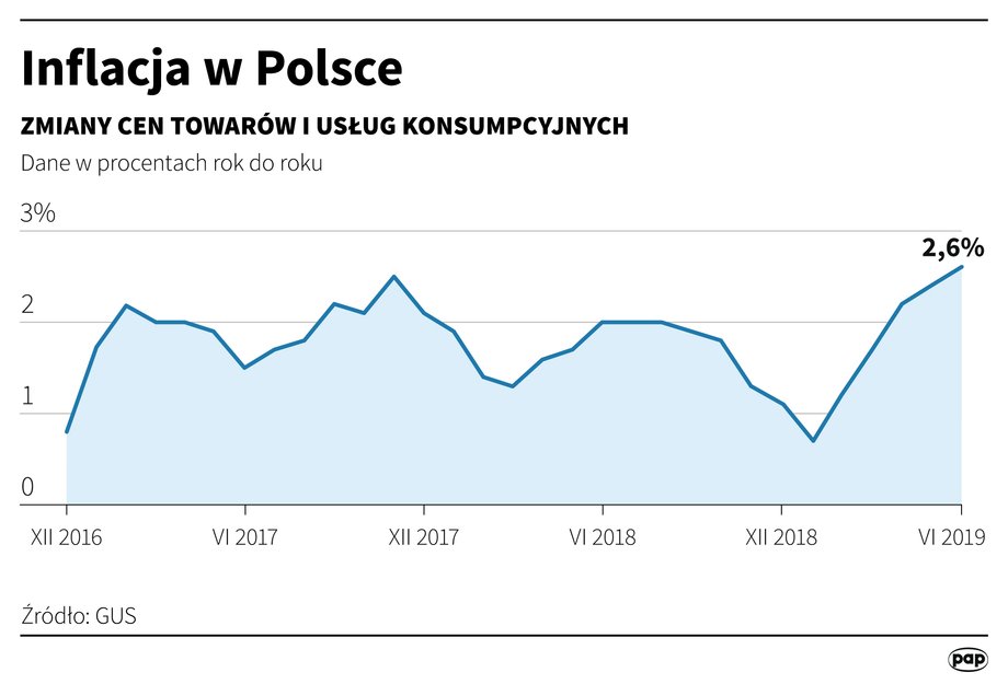 Inflacja w czerwcu 2019 r. 