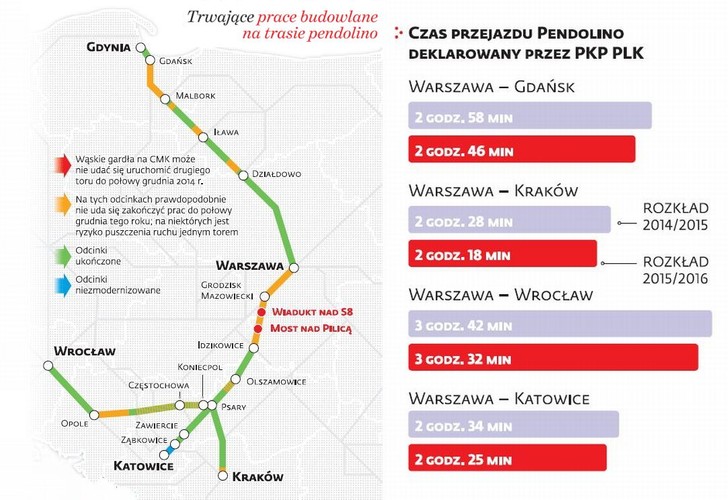 To fetysz, na podstawie którego zakup Pendolino będzie bezlitośnie rozliczany. Były minister transportu Sławomir Nowak zapowiadał, spoglądając na zegarek, że w grudniu 2014 r. z Gdańska do Warszawy Centralnej dojedziemy w 2 godz. 35 min. Kiedy usłyszała to jego następczyni Elżbieta Bieńkowska, uciekła na komisarza do Brukseli (jeśli w połowie grudnia Pendolino utknie na remontowanych torach, pasażerowie nie usłyszą więc „Sorry, takie mamy tory”). Dzisiaj minister Maria Wasiak walczy o zapewnienie czasu przejazdu poniżej trzech godzin. Z Warszawy do Krakowa mamy pojechać 2 godz. 28 min, do Katowic – 2 godz. 34 min. To byłaby duża poprawa, chociaż jeszcze 2006 r. klasyczne składy wagonowe jeździły z Warszawy do Katowic w 2 godz. 30 min. Kolejarze twierdzą, że od połowy grudnia tego roku podróż pociągiem z Warszawy do Gdańska, Wrocławia, Katowic i Krakowa ma być krótsza niż samochodem, autobusem czy samolotem. Specjaliści z PKP wykonali korzystne dla siebie symulacje czasów przejazdu, biorąc pod uwagę dojazd z centrum do centrum miasta. Ryanair odpowiedział w swoim stylu. – Nie wiemy, dlaczego PKP Intercity wychodzi z założenia, że pasażerowie mieszkają na dworcach – usłyszeliśmy w biurze irlandzkiego przewoźnika.