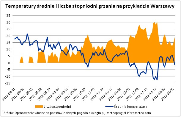 Temperatury średnie i liczba stopniodni grzania na przykładzie Warszawy. Źródło: Home Broker