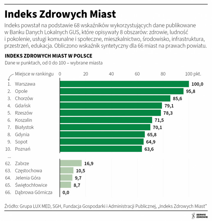 Indeks Zdrowych Miast