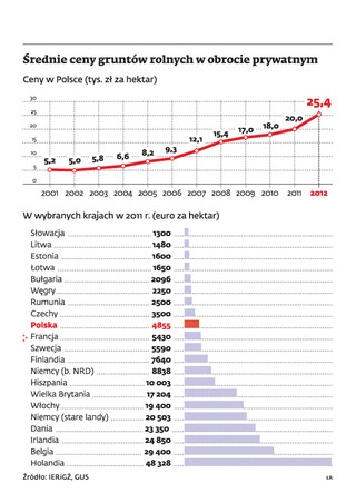 Nieruchomości: Ziemia rolna szybko nabiera wartości