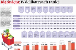 Świąteczny koszyk. Sprawdź, gdzie zrobisz zakupy najtaniej
