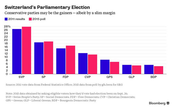 Na niebiesko - wyniki wyborcze do szwajcarskiego parlamentu z 2011 roku, na różowo - sondaże przed wyborami parlamentarnymi w 2015 roku