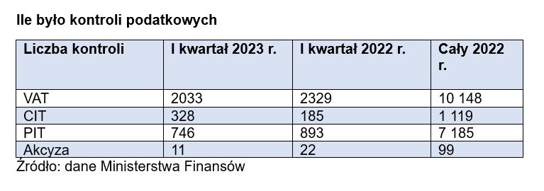 Liczba kontroli podatkowych w I kwartałach 2022 r. i 2023 r. oraz w całym 2022 r.