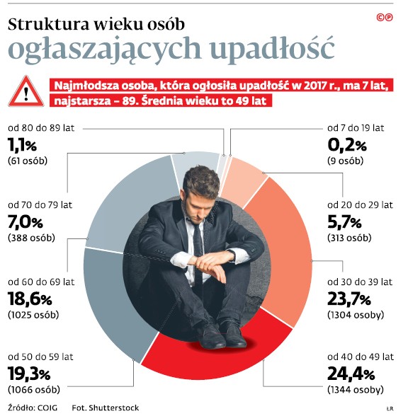 Struktura wieku osób ogłaszających upadłość