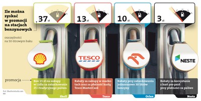 Stacje benzynowe prowadzą wojnę cenową - Zobacz jak tankować taniej