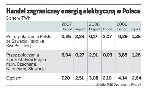 Handel zagraniczny energią elektryczną w Polsce