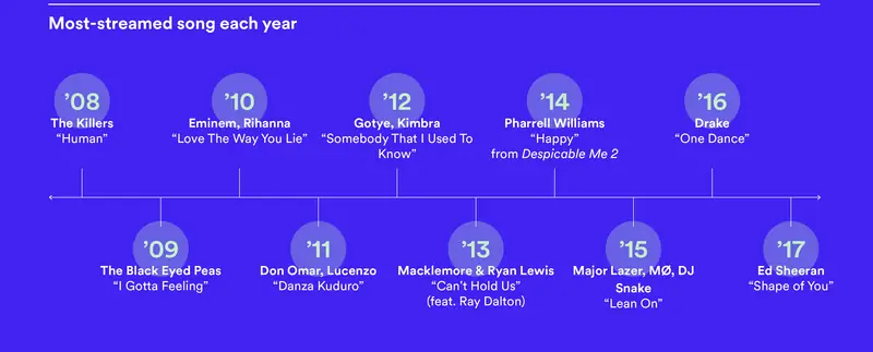 Ranking Spotify