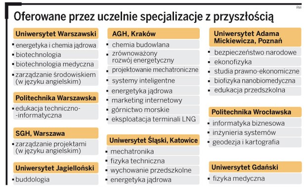 Oferowane przez uczelnie specjalizacje z przyszłością