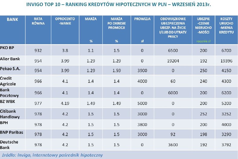 Ranking kredytów hipotecznych INVIGO w PLN na LTV80 - wrzesień 2013