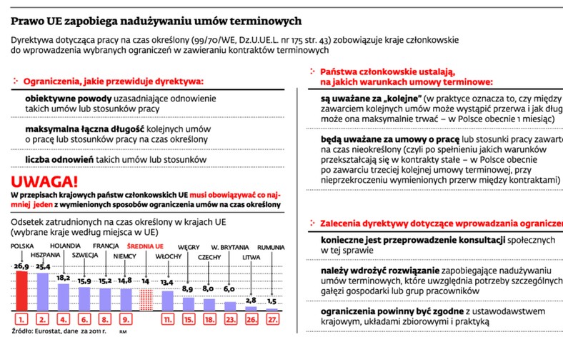 Prawo UE zapobiega nadużywaniu umów terminowych