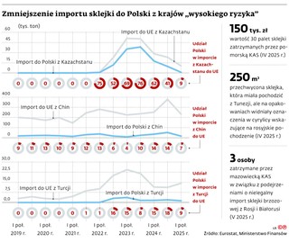 Zmniejszenie importu sklejki do Polski z krajów 