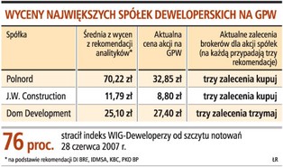 Ostrożnie z akcjami deweloperów