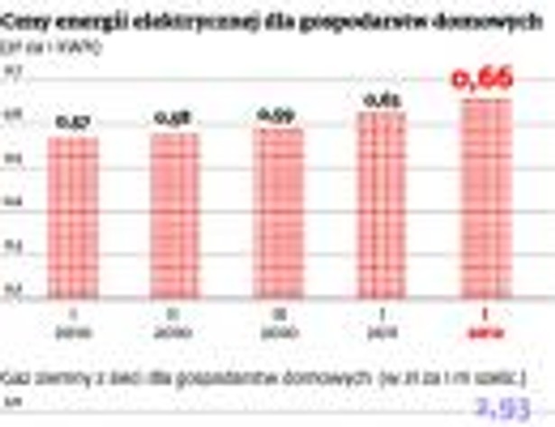 Ceny energii elektrycznej dla gospodarstw domowych