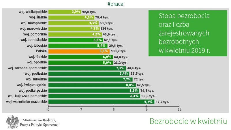 Bezrobocie w kwietniu 2019