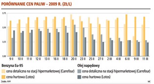 Niezależne stacje chcą, aby hipermarkety podniosły ceny paliw